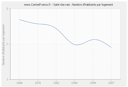 Saint-Gervais : Nombre d'habitants par logement