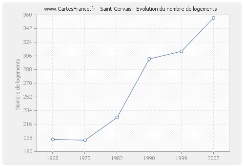 Saint-Gervais : Evolution du nombre de logements