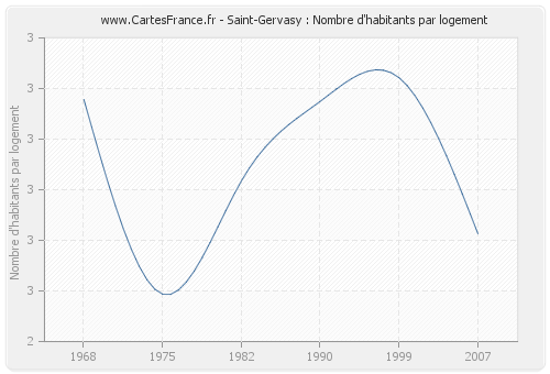 Saint-Gervasy : Nombre d'habitants par logement