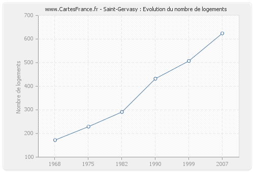 Saint-Gervasy : Evolution du nombre de logements