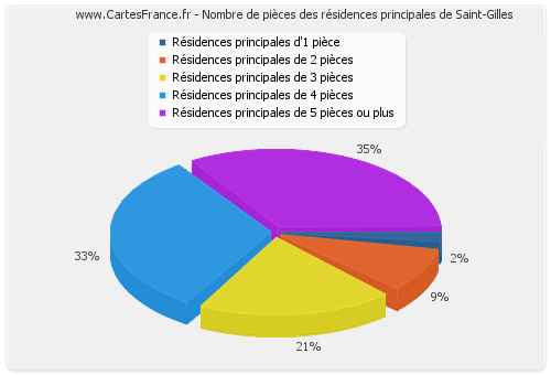 Nombre de pièces des résidences principales de Saint-Gilles