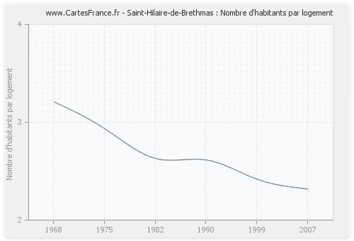Saint-Hilaire-de-Brethmas : Nombre d'habitants par logement