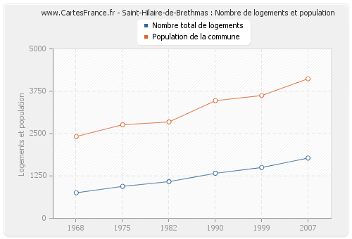 Saint-Hilaire-de-Brethmas : Nombre de logements et population