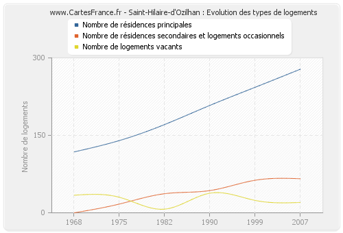 Saint-Hilaire-d'Ozilhan : Evolution des types de logements