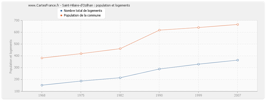 Saint-Hilaire-d'Ozilhan : population et logements