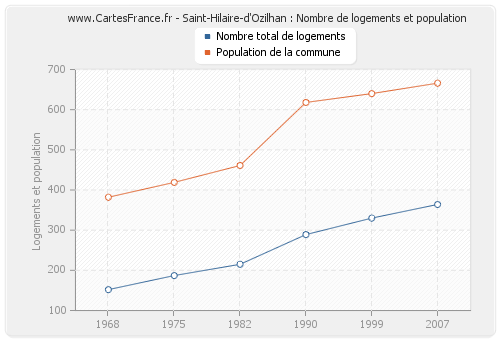 Saint-Hilaire-d'Ozilhan : Nombre de logements et population