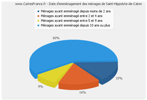 Date d'emménagement des ménages de Saint-Hippolyte-de-Caton