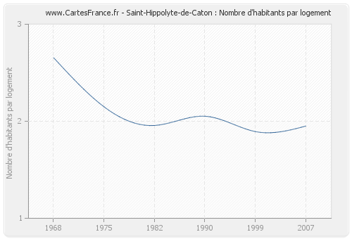 Saint-Hippolyte-de-Caton : Nombre d'habitants par logement