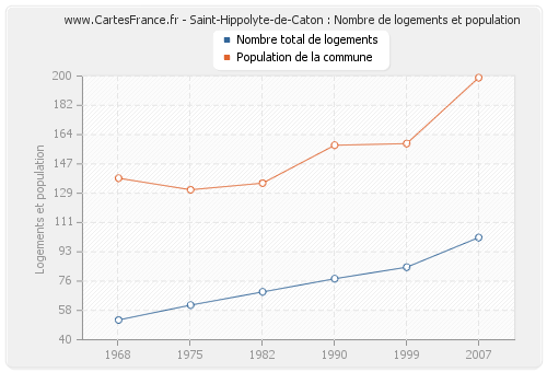 Saint-Hippolyte-de-Caton : Nombre de logements et population