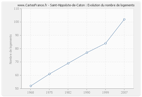 Saint-Hippolyte-de-Caton : Evolution du nombre de logements