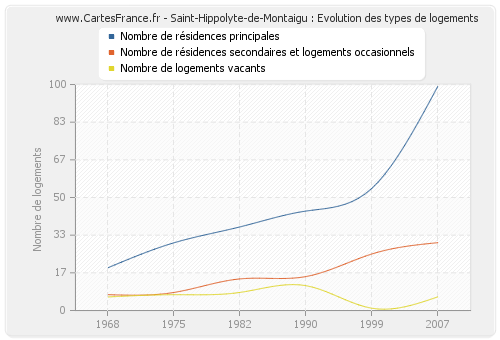 Saint-Hippolyte-de-Montaigu : Evolution des types de logements