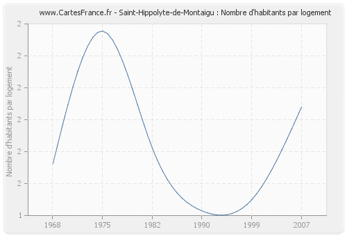 Saint-Hippolyte-de-Montaigu : Nombre d'habitants par logement
