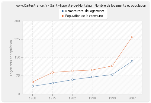 Saint-Hippolyte-de-Montaigu : Nombre de logements et population