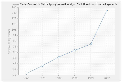 Saint-Hippolyte-de-Montaigu : Evolution du nombre de logements