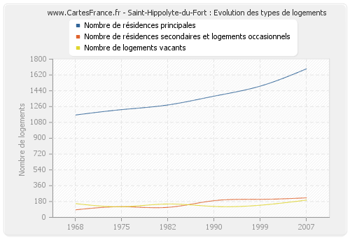 Saint-Hippolyte-du-Fort : Evolution des types de logements