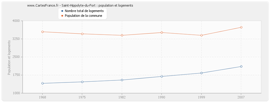 Saint-Hippolyte-du-Fort : population et logements