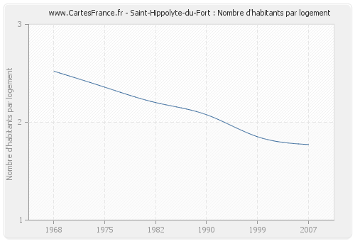 Saint-Hippolyte-du-Fort : Nombre d'habitants par logement