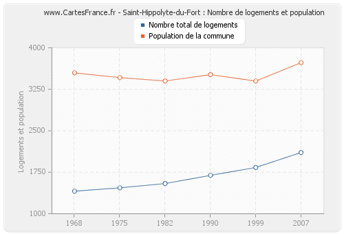 Saint-Hippolyte-du-Fort : Nombre de logements et population