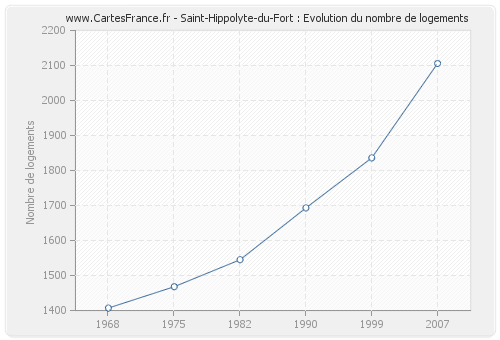 Saint-Hippolyte-du-Fort : Evolution du nombre de logements