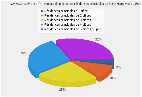 Nombre de pièces des résidences principales de Saint-Hippolyte-du-Fort