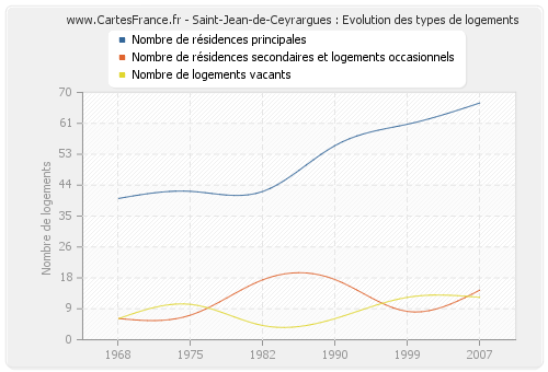 Saint-Jean-de-Ceyrargues : Evolution des types de logements