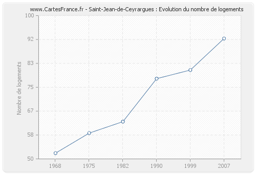 Saint-Jean-de-Ceyrargues : Evolution du nombre de logements