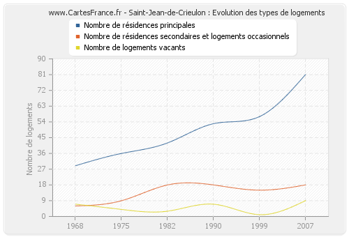 Saint-Jean-de-Crieulon : Evolution des types de logements
