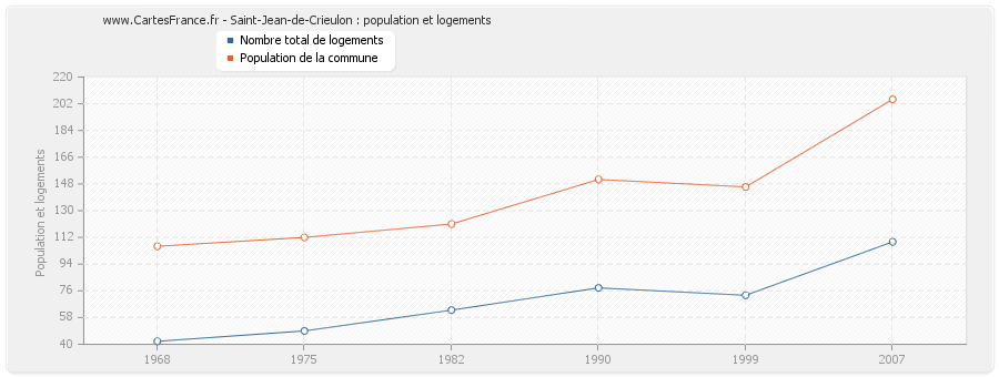 Saint-Jean-de-Crieulon : population et logements