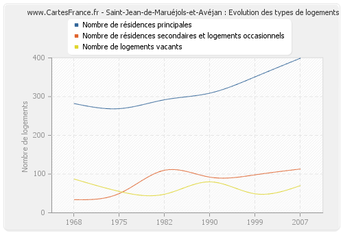 Saint-Jean-de-Maruéjols-et-Avéjan : Evolution des types de logements