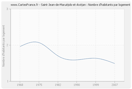 Saint-Jean-de-Maruéjols-et-Avéjan : Nombre d'habitants par logement