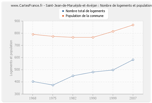 Saint-Jean-de-Maruéjols-et-Avéjan : Nombre de logements et population