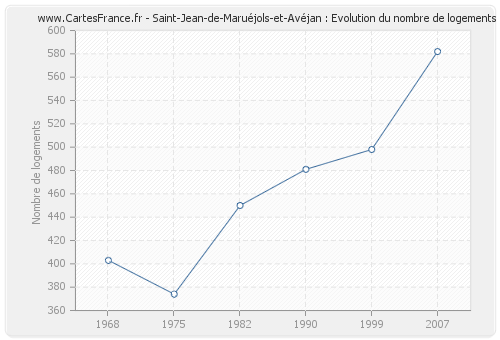 Saint-Jean-de-Maruéjols-et-Avéjan : Evolution du nombre de logements
