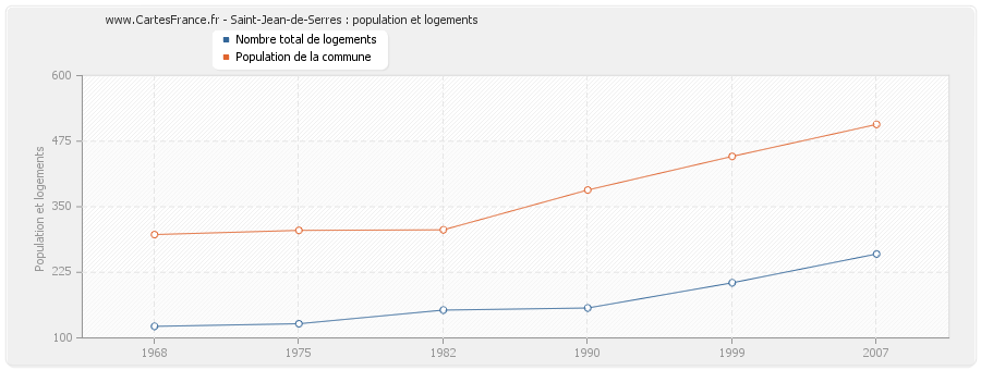 Saint-Jean-de-Serres : population et logements