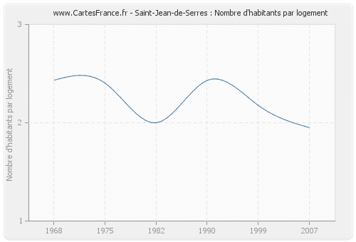Saint-Jean-de-Serres : Nombre d'habitants par logement