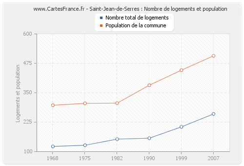 Saint-Jean-de-Serres : Nombre de logements et population