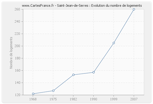Saint-Jean-de-Serres : Evolution du nombre de logements