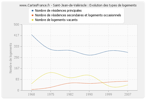 Saint-Jean-de-Valériscle : Evolution des types de logements