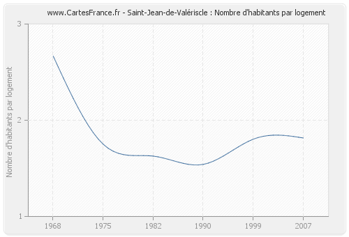Saint-Jean-de-Valériscle : Nombre d'habitants par logement