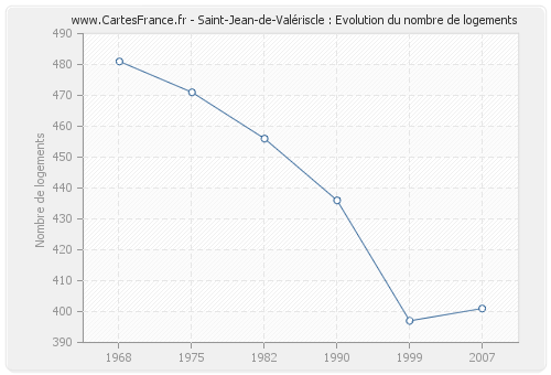 Saint-Jean-de-Valériscle : Evolution du nombre de logements