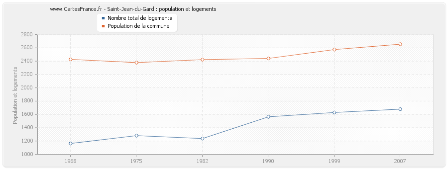 Saint-Jean-du-Gard : population et logements