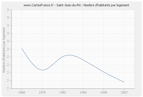 Saint-Jean-du-Pin : Nombre d'habitants par logement