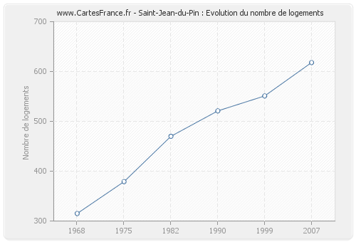 Saint-Jean-du-Pin : Evolution du nombre de logements