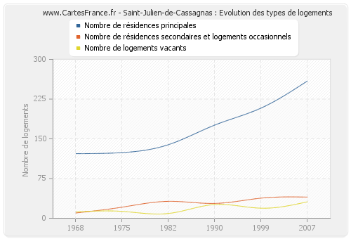 Saint-Julien-de-Cassagnas : Evolution des types de logements