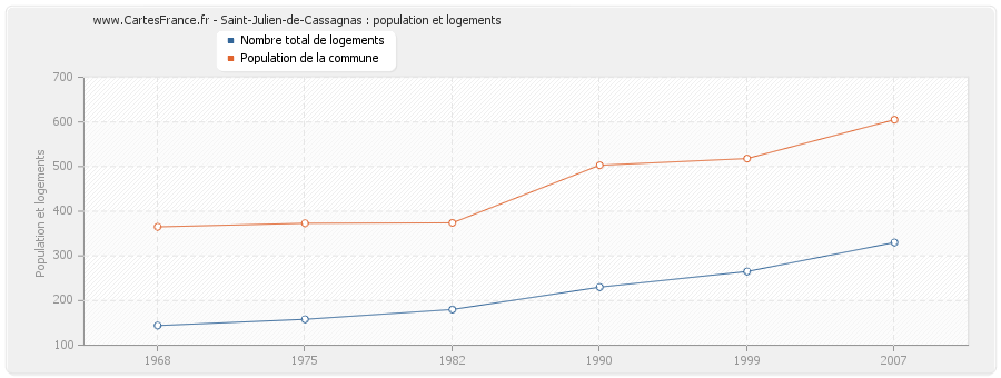 Saint-Julien-de-Cassagnas : population et logements