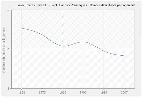 Saint-Julien-de-Cassagnas : Nombre d'habitants par logement