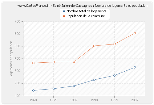 Saint-Julien-de-Cassagnas : Nombre de logements et population