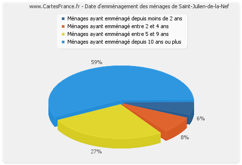 Date d'emménagement des ménages de Saint-Julien-de-la-Nef