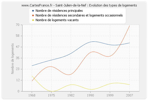 Saint-Julien-de-la-Nef : Evolution des types de logements