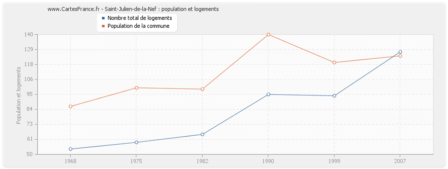 Saint-Julien-de-la-Nef : population et logements