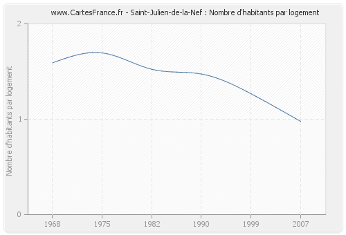 Saint-Julien-de-la-Nef : Nombre d'habitants par logement